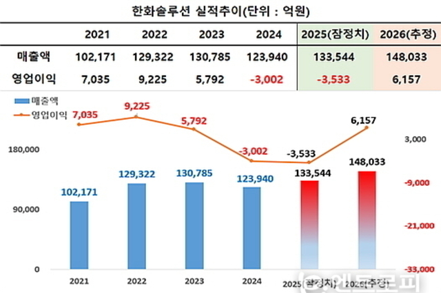 2년 연속 영업적자 한화솔루션, 올해 흑자 가능성과 키 포인트는?