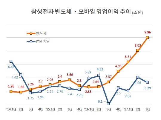 자료 : 삼성전자 분기 실적발표 자료