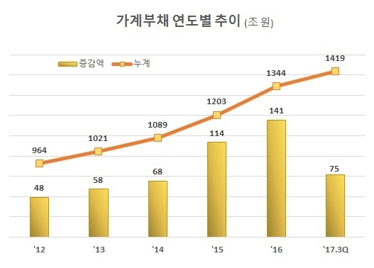 2017년은 3분기까지 누적 수치. 자료: 한국은행