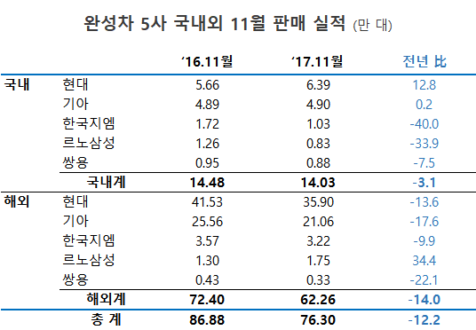 자료 : 각사 발표 실적