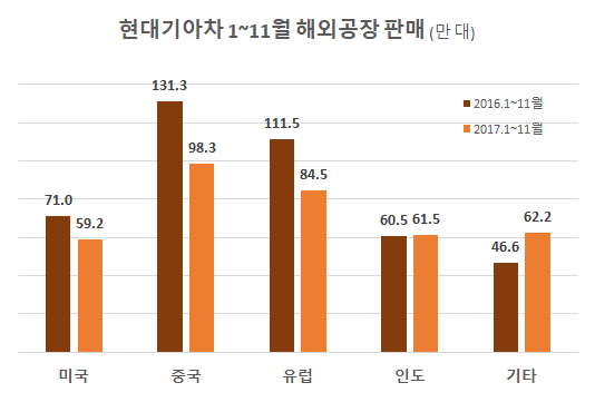 자료 : 각 회사 IR 자료