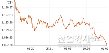 최근 1년간 원·달러 환율 그래프 = KEB하나B 캡쳐
