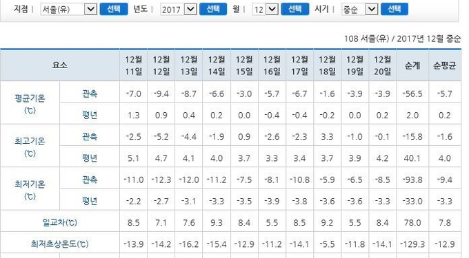 12월 중순 날씨 자료 = 기상청