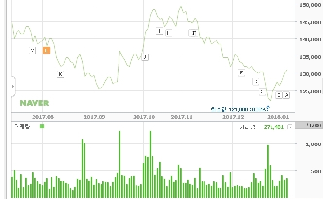 삼성물산 최근 6개월 주가 추이. 자료-네이버 주가정보