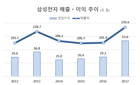 자료 : 삼성전자 각년도 사업보고서, 2017실적은 잠정실적 공시