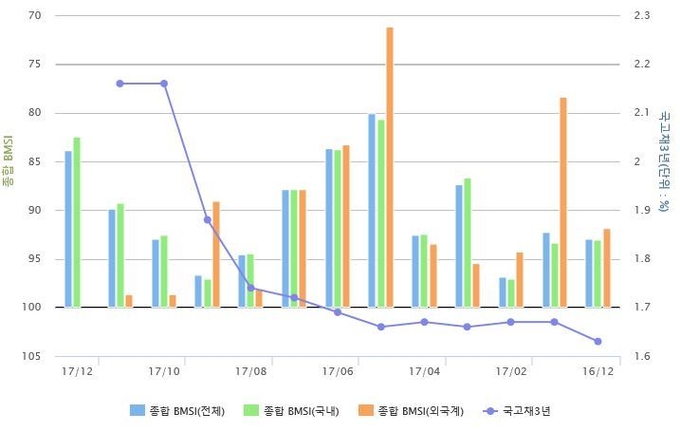 금융투자협회 채권시장체감지표 캡쳐