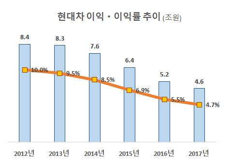 자료 : 현대차 각 년도 사업보고서 및 공시자료
