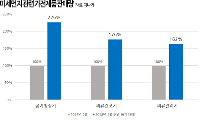 겨울미세먼지, 이른 황사예보로 미세먼지 관련제품 판매가 급증하고 있다.
