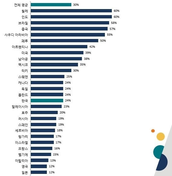 국가별 자국 경제에 대한 6개월 후 전망. 자료-입소스
