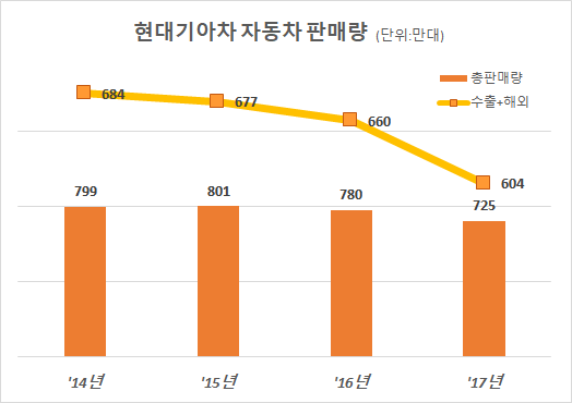 자료 : 현대기아차