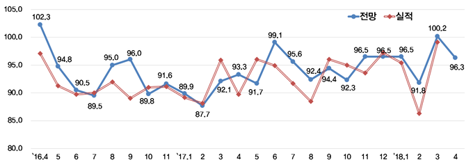 기업경기 실사지수 추이. 자료: 한국경제연구원