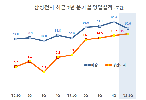 데이터 : 삼성전자 분기보고서 및 실적발표 자료