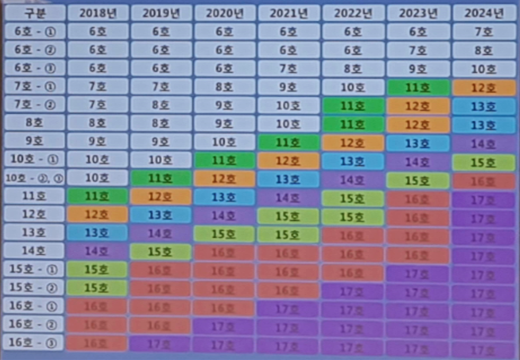 전문 준정규직 호봉 승급 유예표. 이 표에 따르면 6호-①은 6년 후인 2024년이 돼야 호봉이 오른다. 16호-③은 내년에 한 호봉 승급하지만 이후 2024년 까지 호봉이 오르지 않는다.