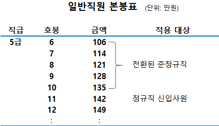 정규직으로 전환되면서 준정규직 직원의 70%(전문 준정규직은 80%)가 정규직 신입사원 이하의 호봉을 받게됐다. 자료 : 기업은행 '준정규직의 처우개선' 시행 공문