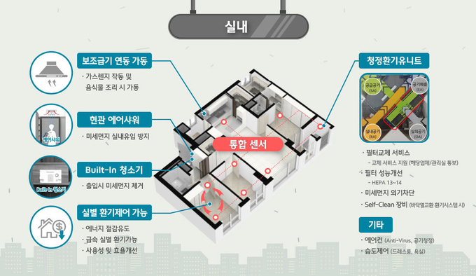 현대건설의 실내 미세먼지 관리 시스템