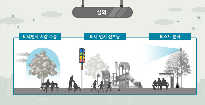 현대건설의 외부 미세먼지 관리시스템