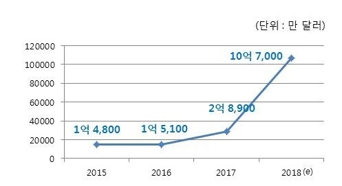 그래프 = 현대모비스