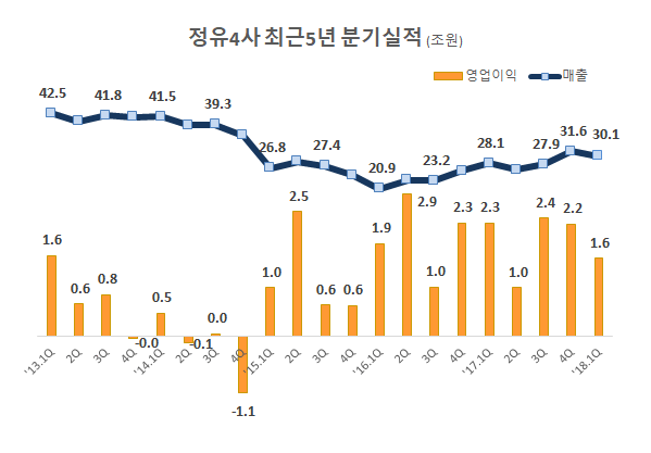 수치는 Sk이노베이션, GS칼텍스, S-OIL,현대오일뱅크 등 4사 합계. 자료-각사 분기보고서