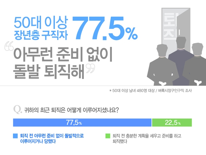 50대 이상 장년층 구직자 480명을 대상으로 설문조사를 진행한 결과, 77.5%가 최근에 이루어진 퇴직은 아무런 준비 없이 돌발적으로 이루어지거나 당했다고 답했다. 자료 : 벼룩시장구인구직