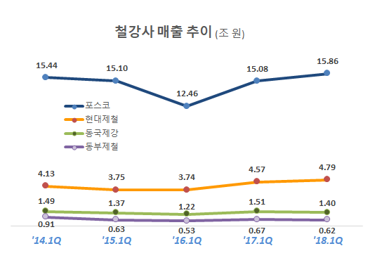 자료 : 각사 분기보고서