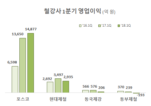 자료 : 각사 분기보고서