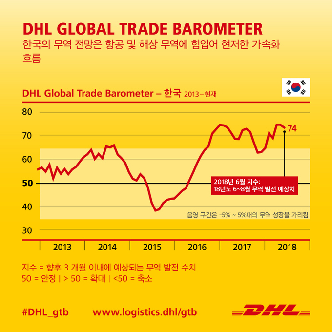 DHL이 발표한 DHL Global Trade Barometer의 데이터에 따르면 한국의 무역 성장세가 크게 확대될 것으로 전망되었다.