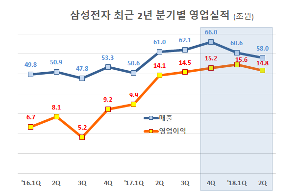 자료 : 삼성전자 분기보고서 및 잠정실적 발표