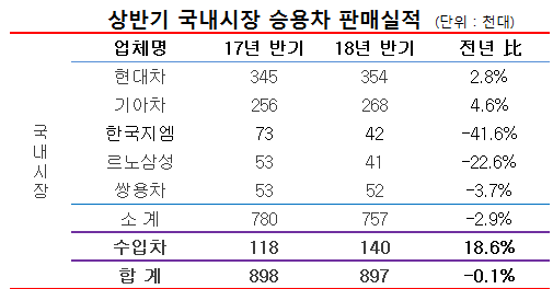 자료 = 각 사, 수입자동차협회