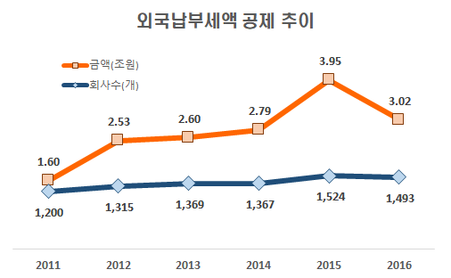 ▲ 자료 : 국세청, 국세통계 (2017년 통계는 미발표)