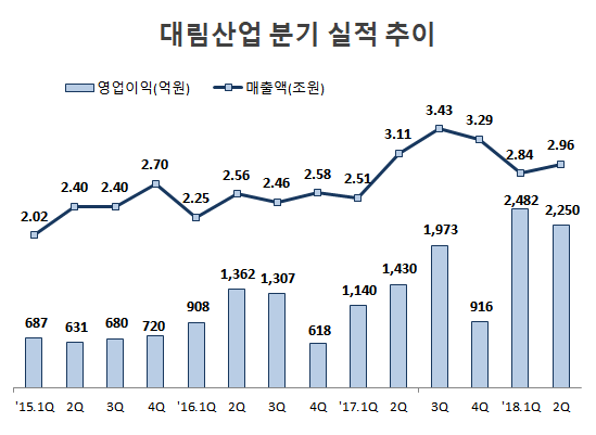 자료 : 대림산업 분기보고서 및 실적 공시