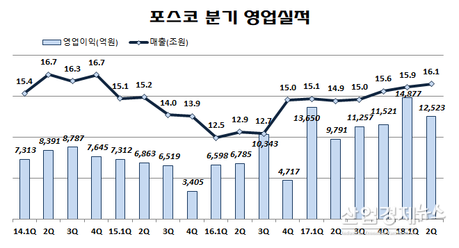 자료 : 포스코 각 년도 분기보고서 및 잠정실적 공시
