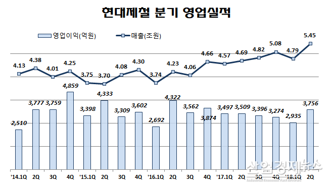 자료 : 현대제철 각 년도 분기보고서 및 잠정실적 공시