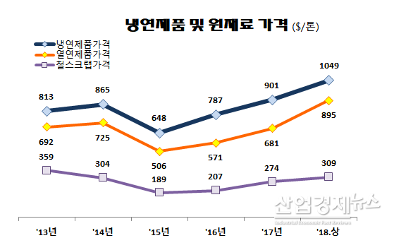 자료 : 국가통계정보 산업통상자원부