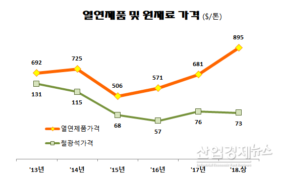 자료 : 국가통계정보 산업통상자원부