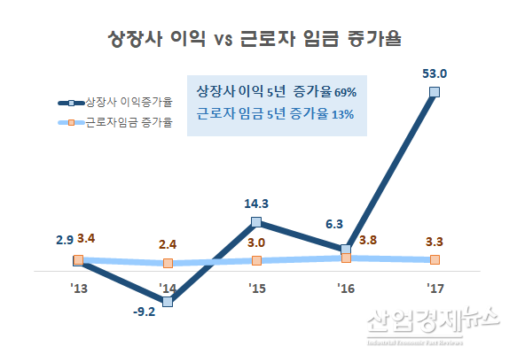자료 : 상장사이익증가율 - 한국경제연구원, 근로자임금증가율 - 고용노동부 통계, 5년 증가율은 2013년과 2017년 비교