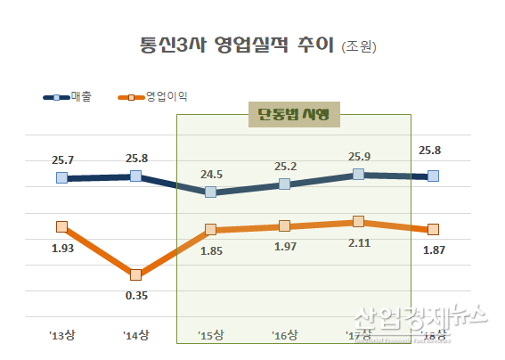 수치는 SK텔레콤, KT, LG유플러스 3사 합계. 자료 : 각 사 반기보고서