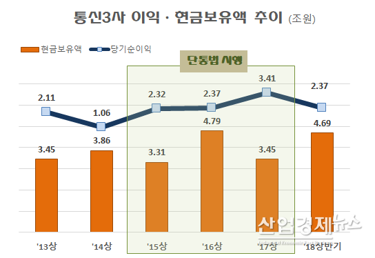 통신3사 합계 수치. 자료 : 각 사 반기보고서