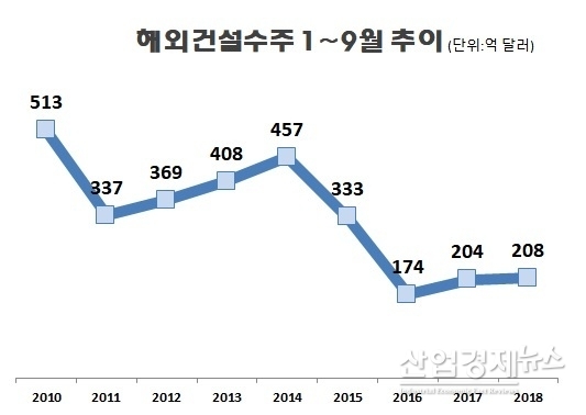 9월 실적은 9월7일까지 실적. 자료 : 해외건설협회