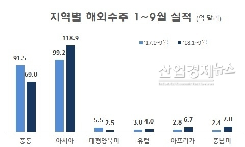9월 실적은 9월7일까지 실적. 자료 : 해외건설협회