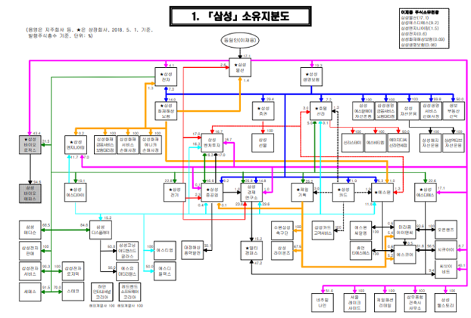자료화면 = 공정위(삼성 소유지분도)