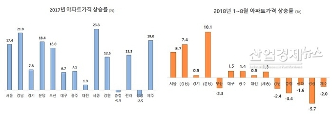 자료 : 한국감정원