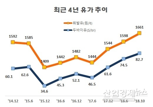 자료 : 한국석유공사 오피넷
