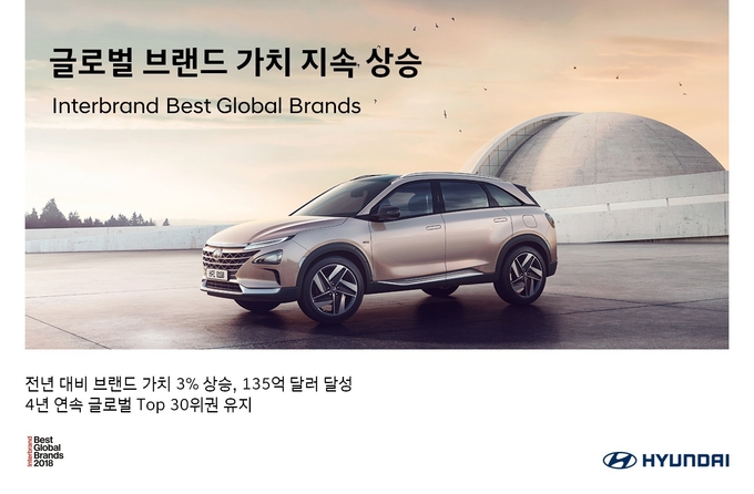 현대자동차㈜는 글로벌 브랜드 컨설팅 업체 ‘인터브랜드(Interbrand)’가 발표한 ‘2018 글로벌 100대 브랜드(Best Global Brands 2018)’에서 종합 브랜드 순위 36위, 자동차 부문 6위를 달성했다고 밝혔다. 이미지 = 현대차