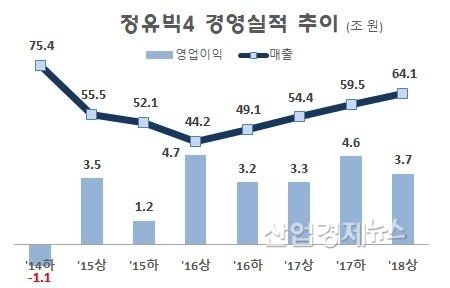 SK이노베이션, GS칼텍스, S-OIL, 현대오일뱅크 등 4사 합계. 자료 : 각사 사업보고서