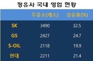 점유율은 판매액 기준. 자료 : 각 사 2018년 상반기보고서