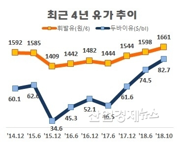 자료 : 한국석유공사 유가정보 OPINET