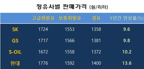 9월말 기준. 자료 : 한국석유공사 유가정보 OPINET