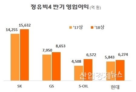 자료 : 각 사 반기보고서