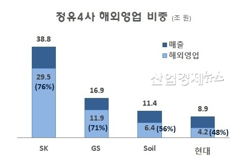 SK수치는 SK에너지 실적. 자료 : 각 사 2018반기 보고서