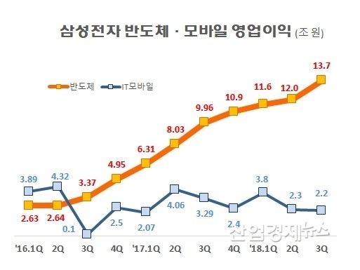 자료 : 삼성전자 2018년 3분기 잠정실적 발표